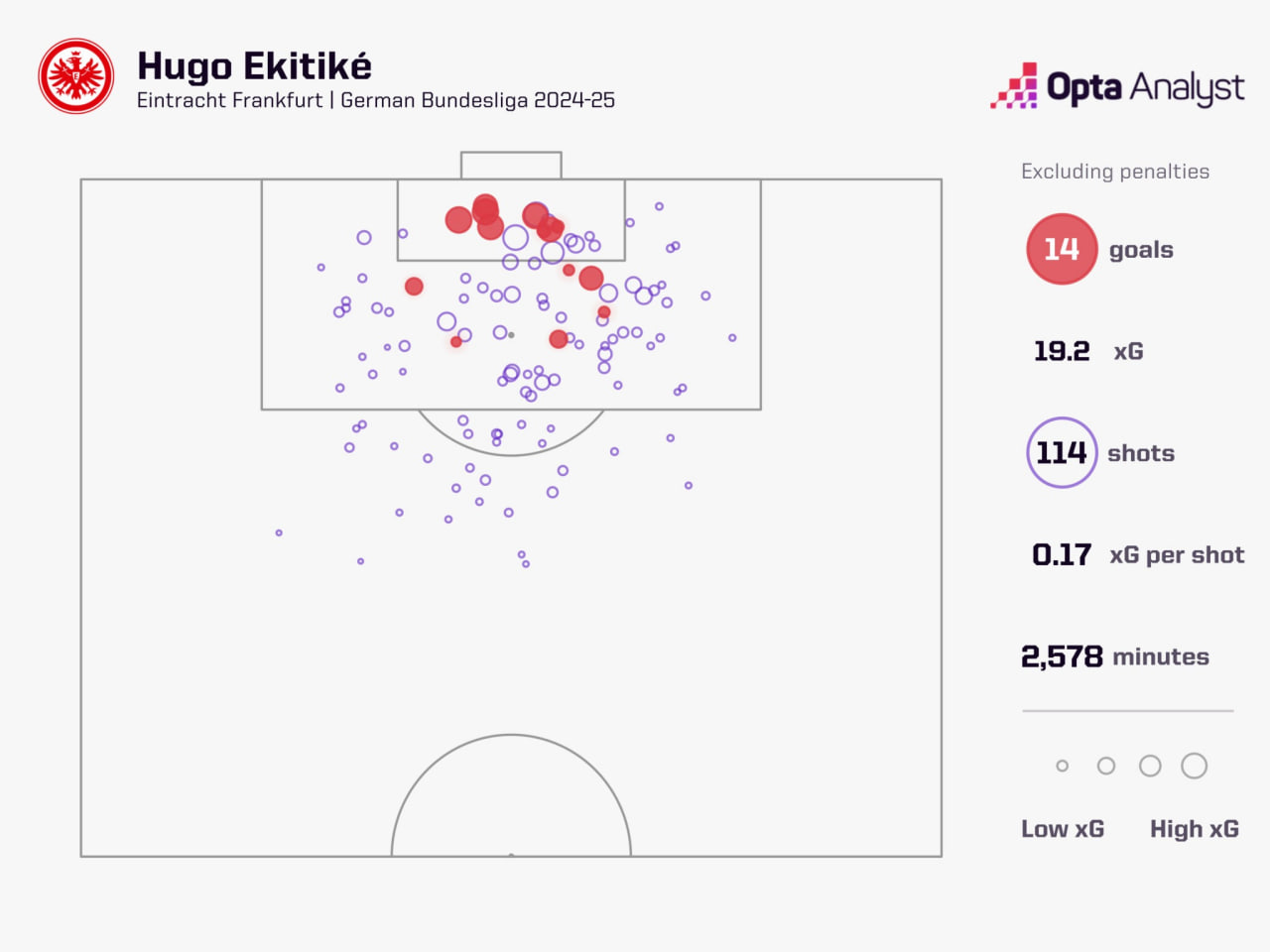 آمار گل و شوت های هوگو اکیتیکه در فصل 25-2024