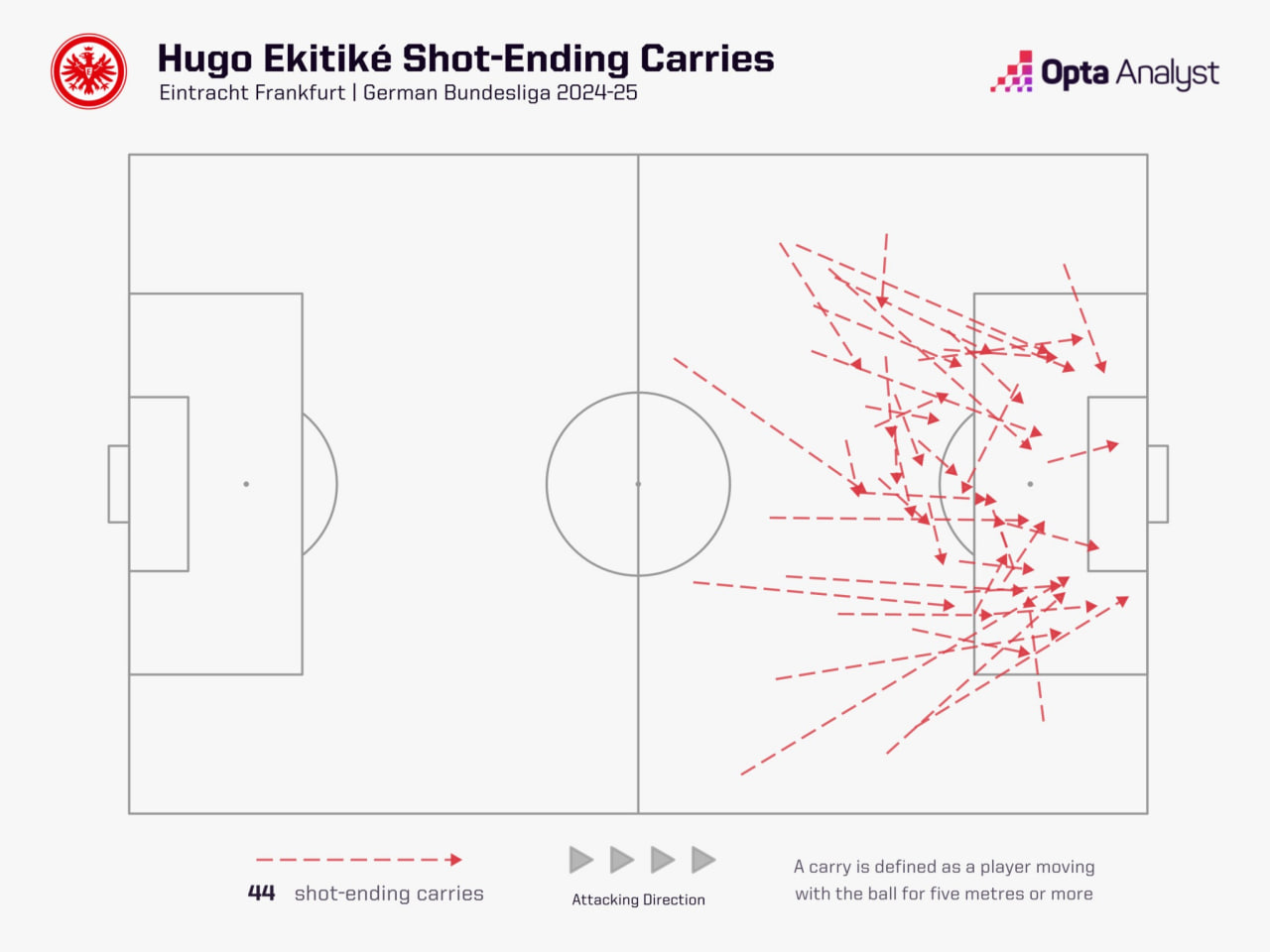آمار شوت زنی هوگو اکیتیکه