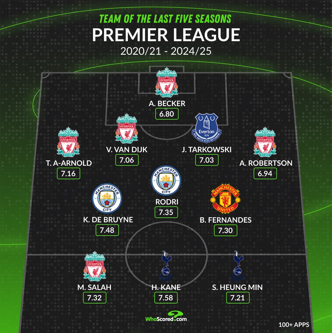 تیم منتخب لیگ برتر انگلیس بین فصول ۲۱-۲۰۲۰ تا ۲۵-۲۰۲۴ به انتخاب هو اسکورد