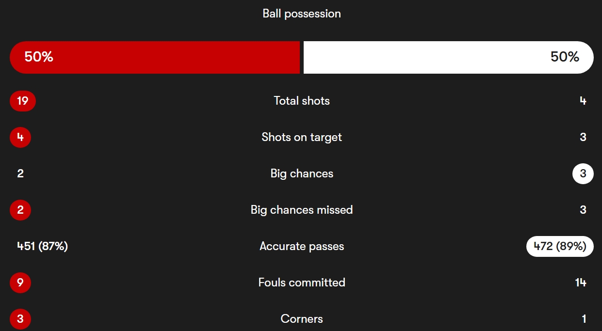 screenshot_19-7-2025_183640_www-fotmob-com_ آمار بازی منچستریونایتد - لیدز یونایتد