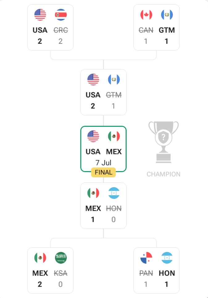 نمودار مراحل حذفی گلدکاپ