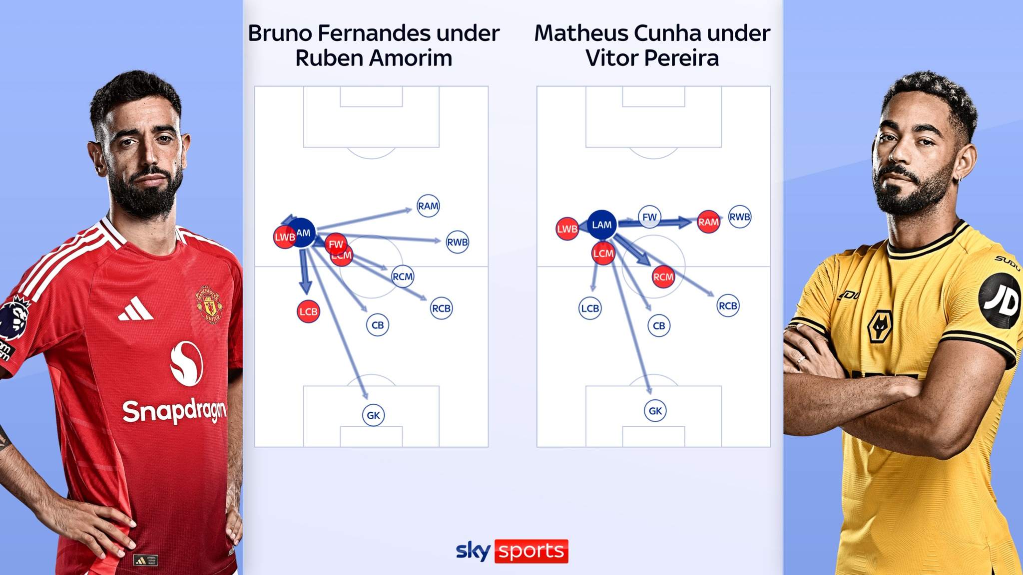 مقایسه ماتئوس کونیا و برونو فرناندز