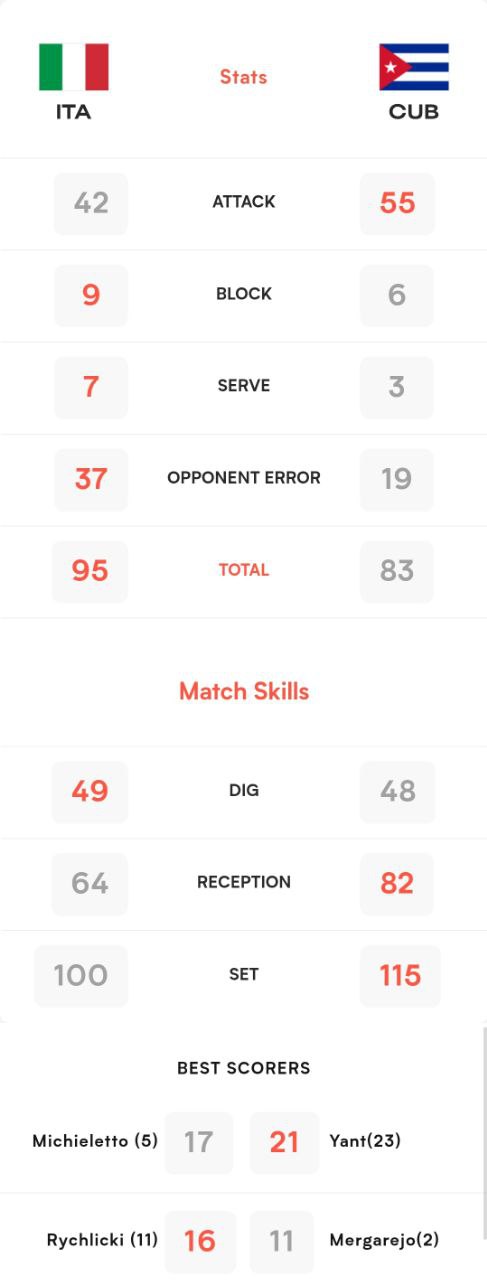 آمار نهایی دیدار ایتالیا مقابل کوبا