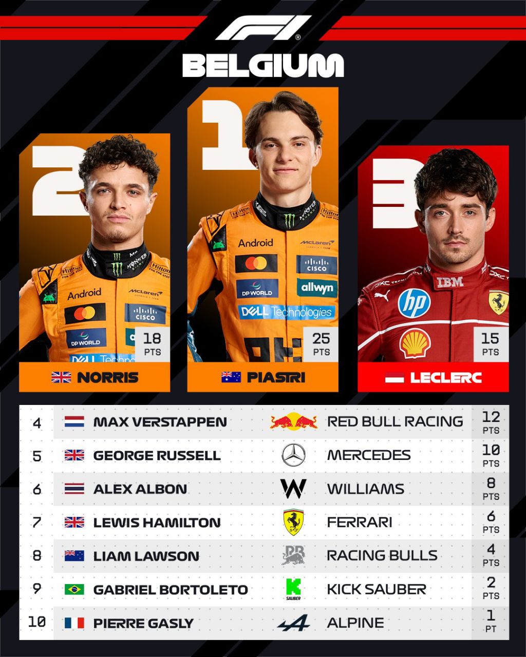 top10belgianpg_20250727_200140_212 ۱۰ راننده برتر گرندپری بلژیک