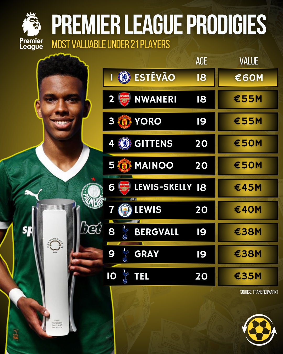 u21_players_in_the_premier_league-2025-07-28 ارزشمندترین بازیکنان زیر ۲۱ سال لیگ برتر انگلیس