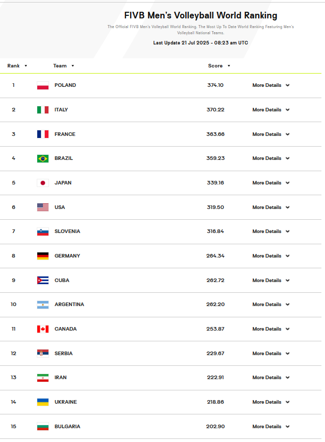 رنکینگ برترین تیم های والیبال جهان پس از مرحله مقدماتی لیگ ملت های ولیبال