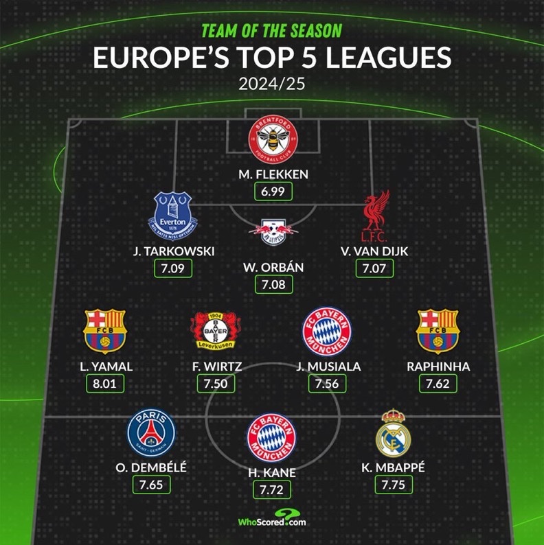 ترکیب منتخب ۵ لیگ معتبر اروپایی در فصل 25-2024