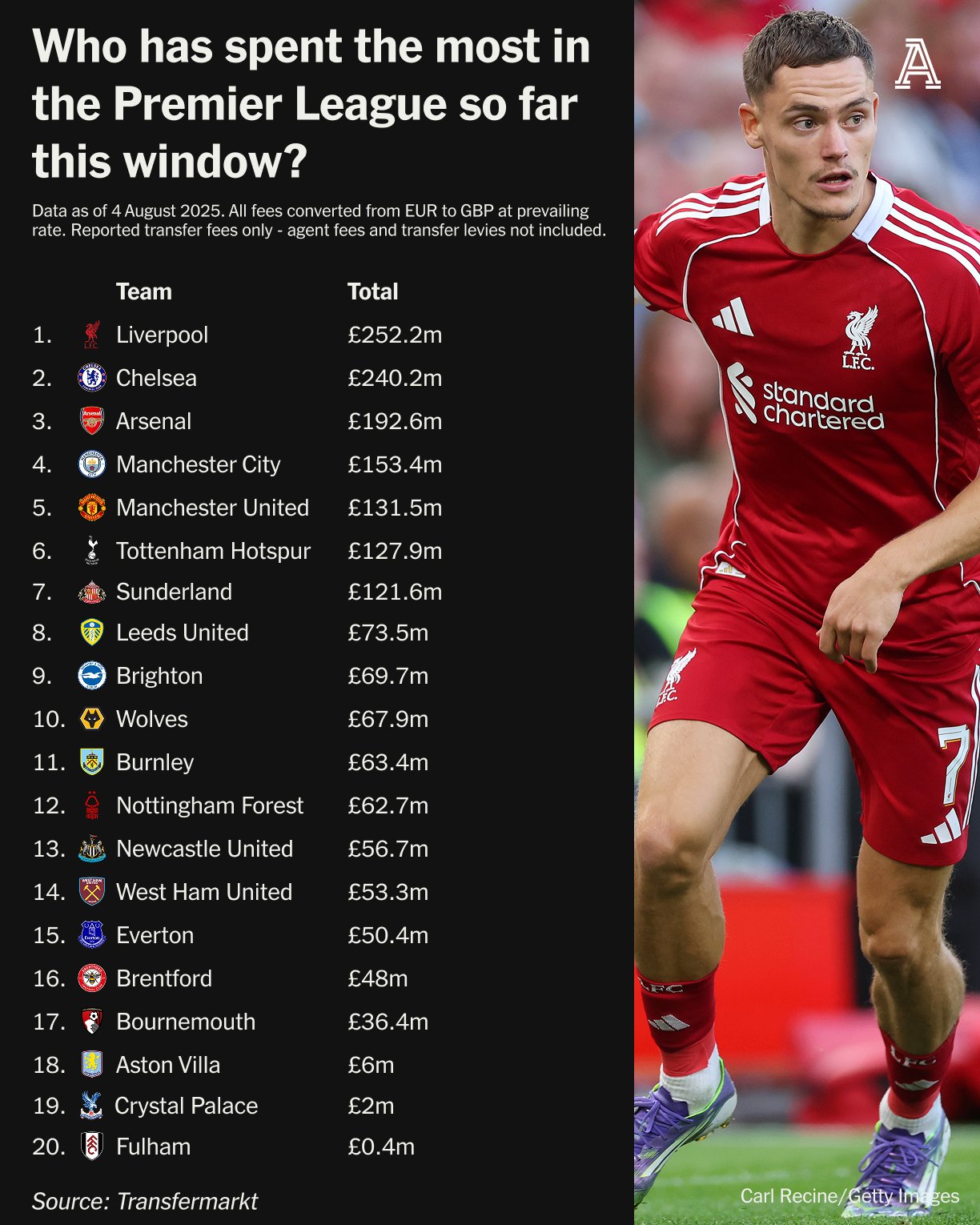 1000118176 ولخرجترین تیم های لیگ برتر انگلیس شناسایی شدند؛ هیچ کس به پای قهرمان نمی رسد!