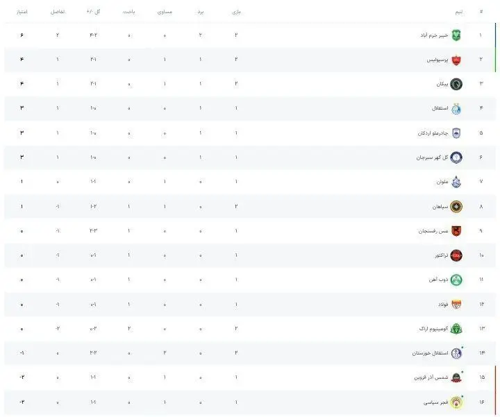 جدول لیگ برتر پس از پیروزی پرسپولیس و روز نخست هفته دوم