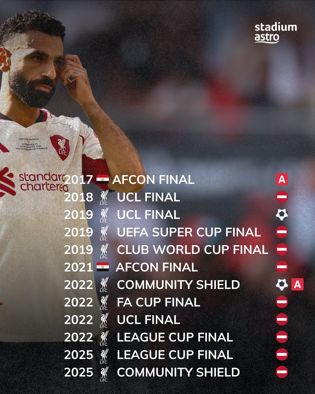 رکورد فاجعه‌ی محمد صلاح در فینال ها