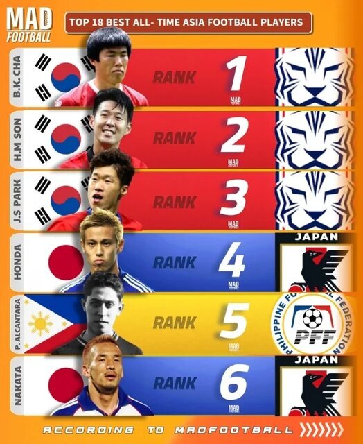 هجده بازیکن برتر فوتبال آسیا