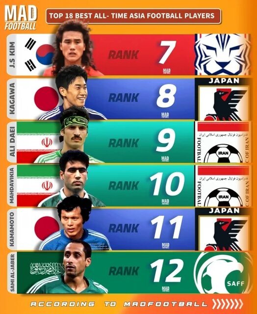 هجده بازیکن برتر فوتبال آسیا