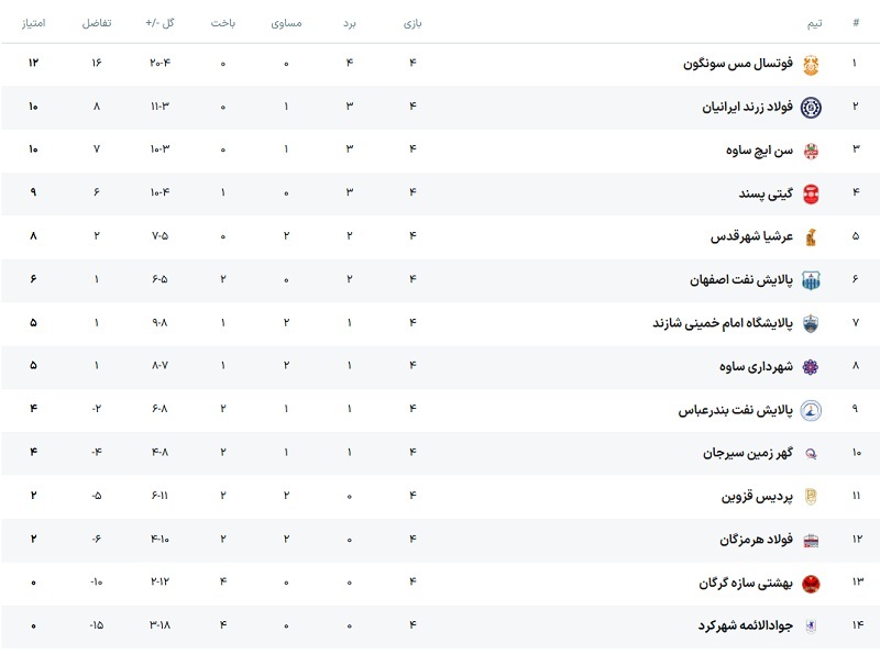مسِ تبریز در اوج، سنایچ یقه گهرزمین را گرفت مسِ تبریز در اوج، سنایچ یقه گهرزمین را گرفت