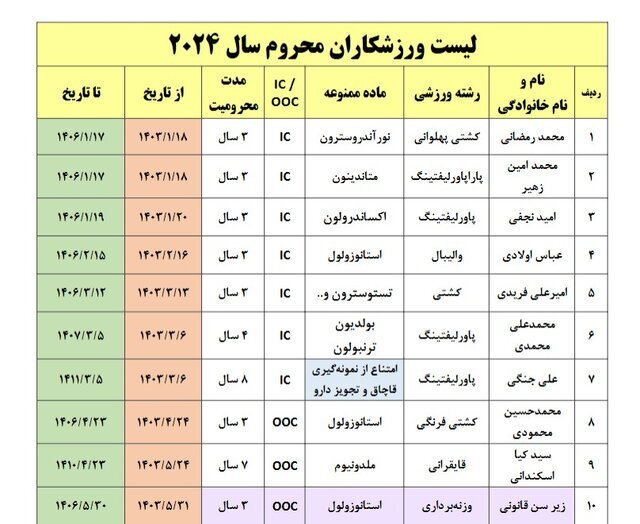 2094758_283-1 جدول اسامی و رأی نهایی دوپینگیهای ۲۰۲۴ ایران