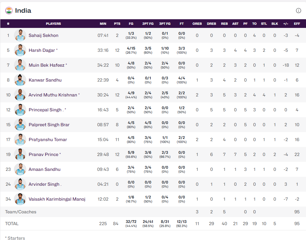 باکس اسکور هند