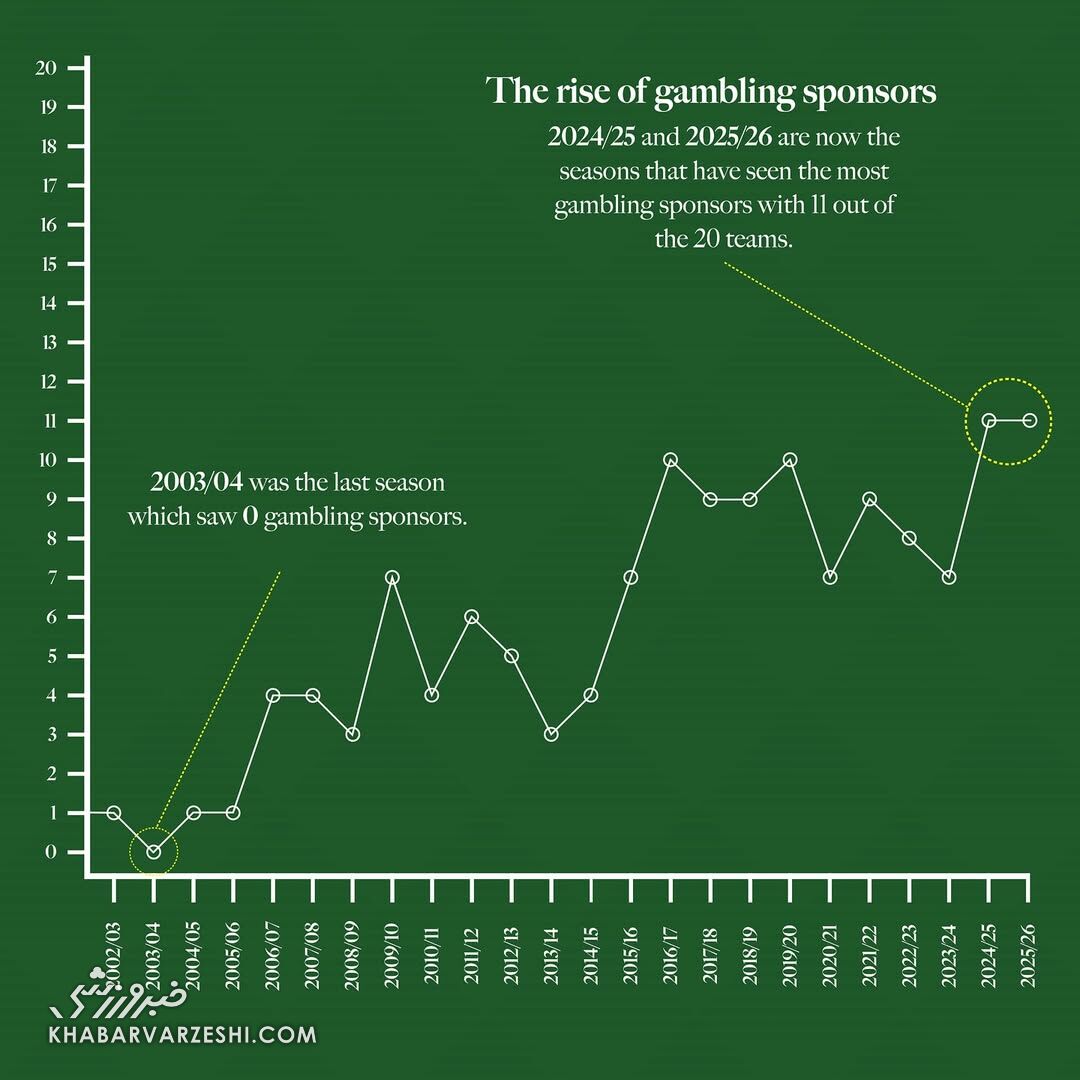 سایه سنگین شرط‌بندی روی لیگ برتر؛ این شرکت‌ها حاشیه‌ساز هستند!