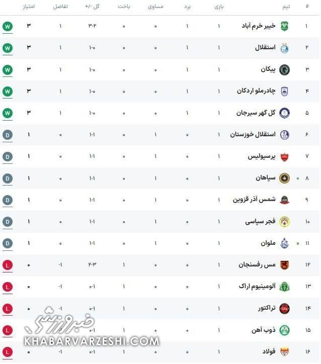 400706 جدول لیگ؛ صدرنشین غیرمنتظره/ جایگاه عجیب استقلال، پرسپولیس، سپاهان و تراکتور