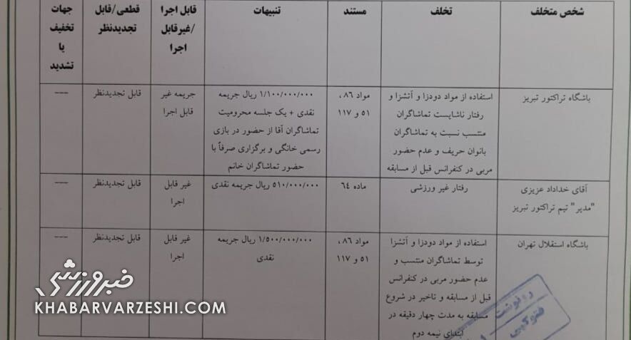 حکم مدیر اجرایی پرسپولیس صادر شد/ جریمه سنگین استقلال و تراکتور