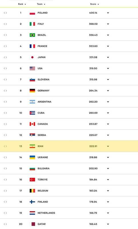 والیبال ایران با ۳ پله صعود در جایگاه سیزدهم رنکینگ جهانی ایستاد