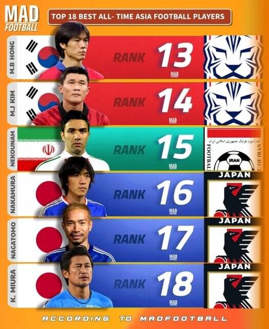 4481633 سه ایرانی در میان بزرگان/ دایی، مهدویکیا و نکونام در فهرست برترینهای آسیا