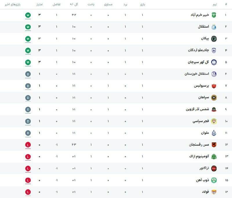جدول لیگ برتر پس از پایان هفته اول