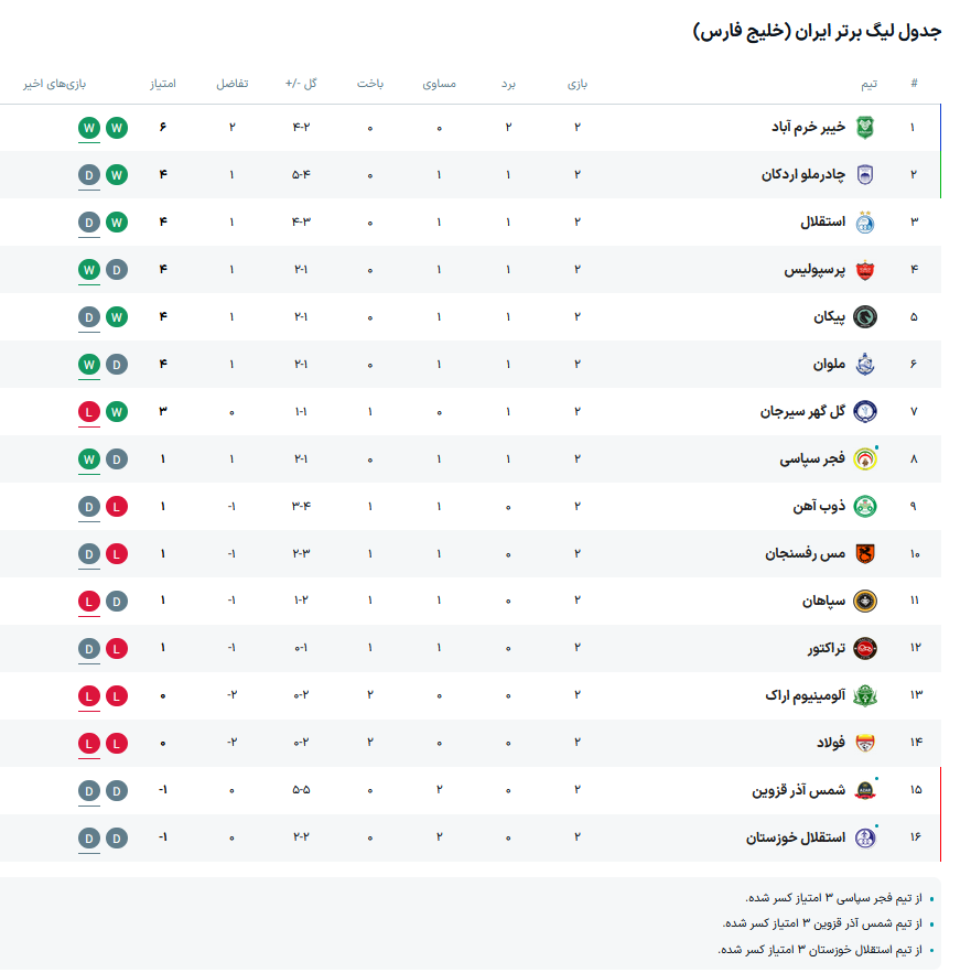 نتایج کامل هفته دوم لیگ برتر +جدول رده‌بندی