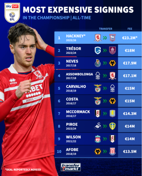 هکنی در راه ایپسویچ/ انتقالی که رکورد تاریخ چمپیونشیپ را می‌شکند
