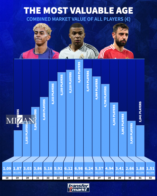 بازیکنان ۲۵ ساله در صدر جدول ارزشمندترین فوتبالیستهای جهان بازیکنان ۲۵ ساله در صدر جدول ارزشمندترین فوتبالیستهای جهان