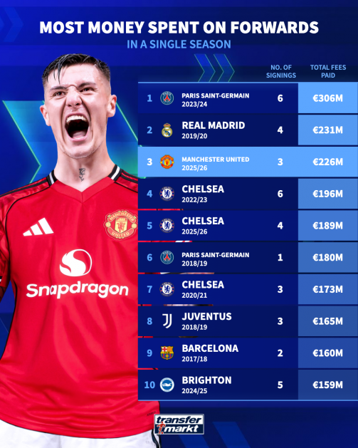 رتبه‌بندی هزینه باشگاه‌ها برای خرید مهاجمان؛ منچستریونایتد در جایگاه سوم