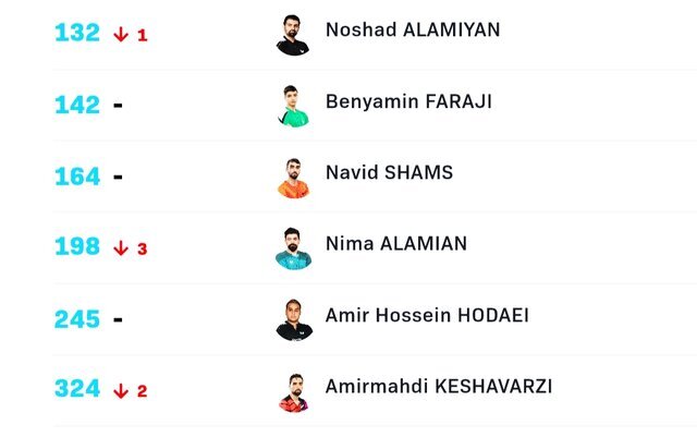 تداوم سقوط برادران عالمیان در رنکینگ جهانی تنیس روی میز تداوم سقوط برادران عالمیان در رنکینگ جهانی تنیس روی میز