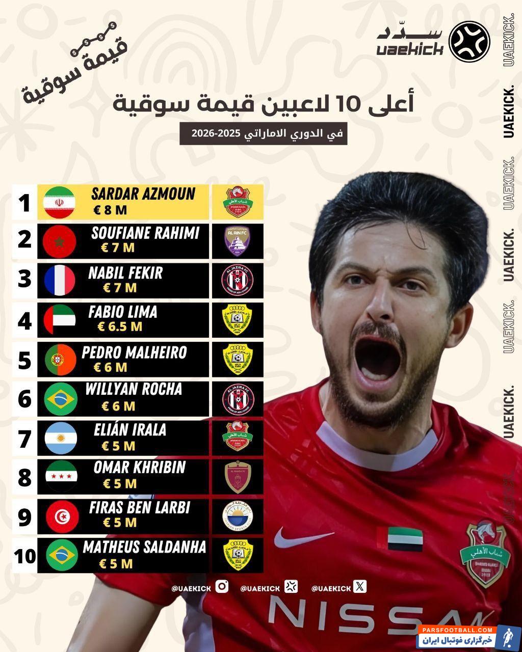 سردار آزمون عنوان ارزشمندترین بازیکن لیگ امارات را به خود اختصاص داد