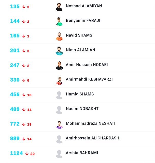 سقوط پینگپنگبازان ایران در جدیدترین رنکینگ جهانی تنیس روی میز/ صعود ۱۶۰ پلهای ایلوخانی سقوط پینگپنگبازان ایران در جدیدترین رنکینگ جهانی تنیس روی میز/ صعود ۱۶۰ پلهای ایلوخانی