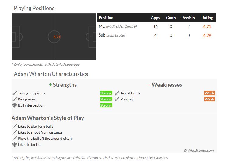 Adam Wharton stats