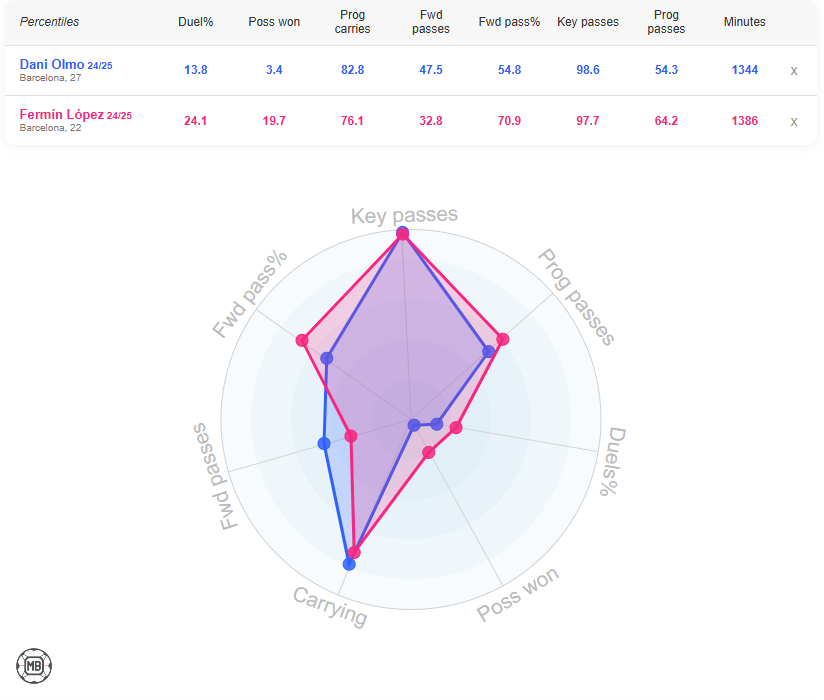 asdfwqfdasf مقایسه آماری فرمین لوپز و دنی اولمو