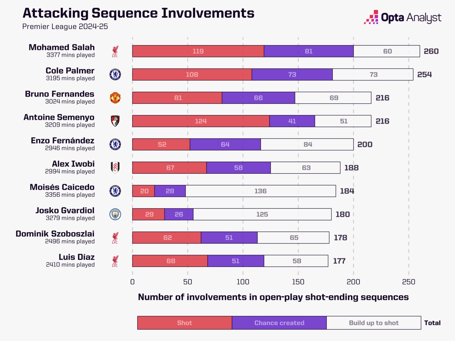 attacking-sequence-involvements-premier-league-2024-25-1536x1152-1 سکانسهای تهاجمی