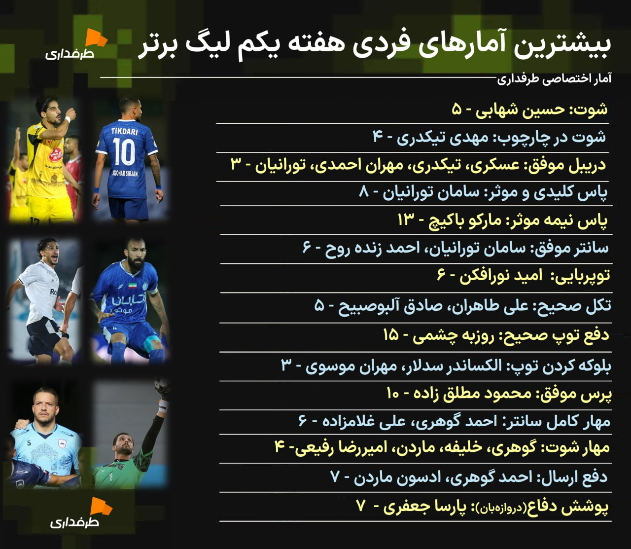 behtarin-bazikonan-hafte-leaguebartar-iran-roozbehcheshmi-esteghlal-2025 بهترین بازیکنان هفته اول لیگ برتر ایران - روزبه چشمی از استقلال و مهدی تیکدری از گل گهر