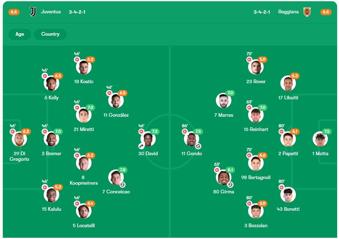 نمرات بازیکنان رجیانا و یوونتوس