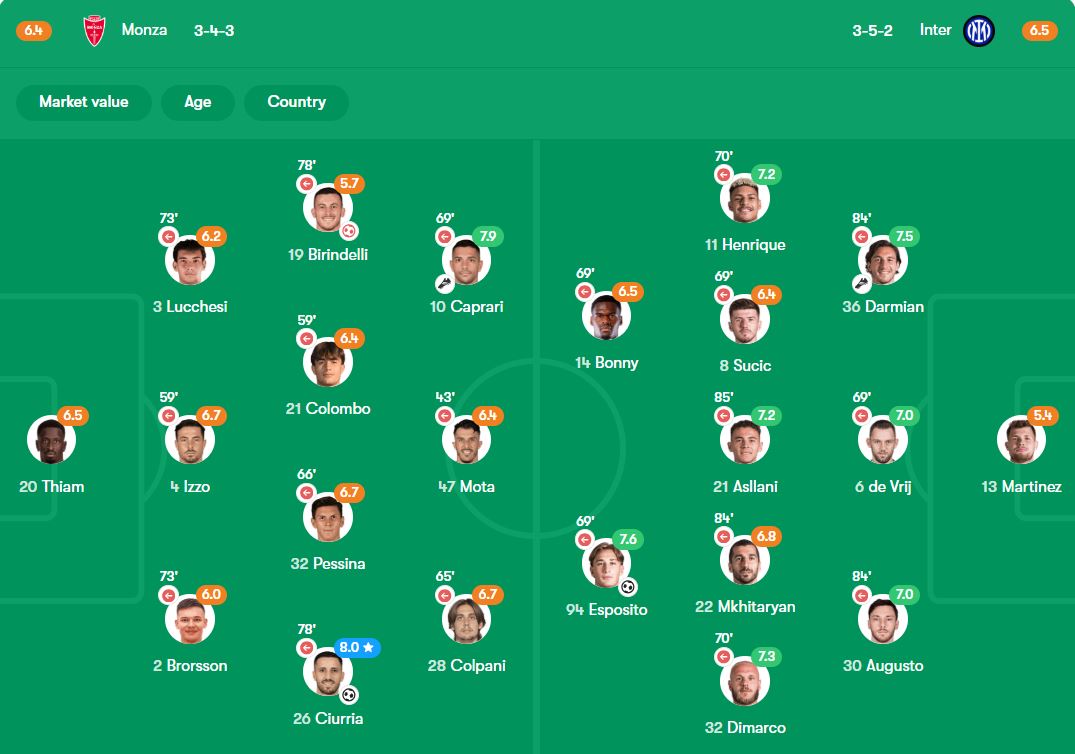 نمرات بازیکنان اینتر و مونتزا