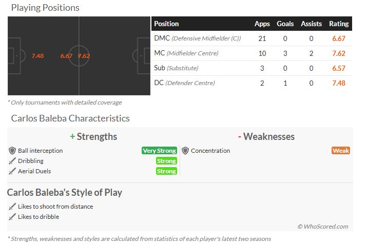Carlos_Baleba_Stats_2025