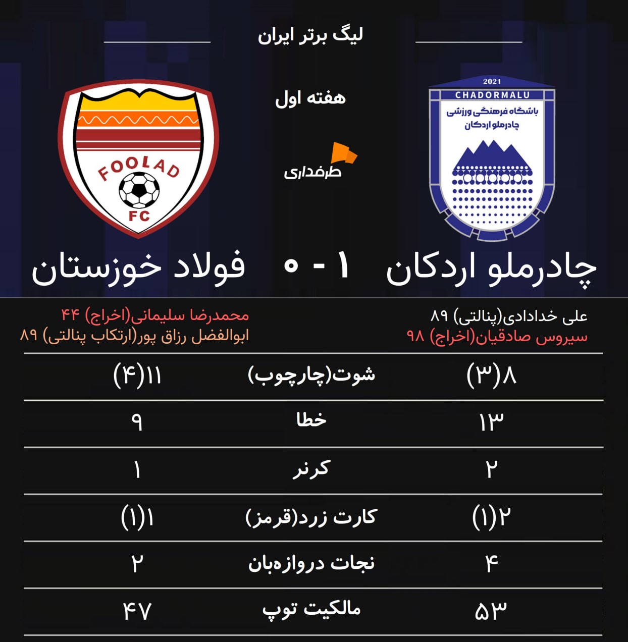 chadormalu-foolad-2025 آمار کلی چادرملو و فولاد - بازی لیگ برتر ایران - هفته اول