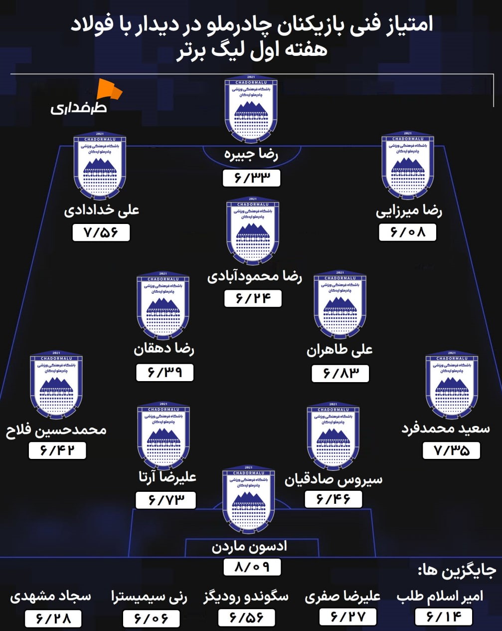 chadormalu-hafte1-leaguebartar-2025 ترکیب چادرملو اردکان به همراه نمره بازیکنان این تیم در بازی فوتبال مقابل فولاد خوزستان در هفته اول لیگ برتر ایران