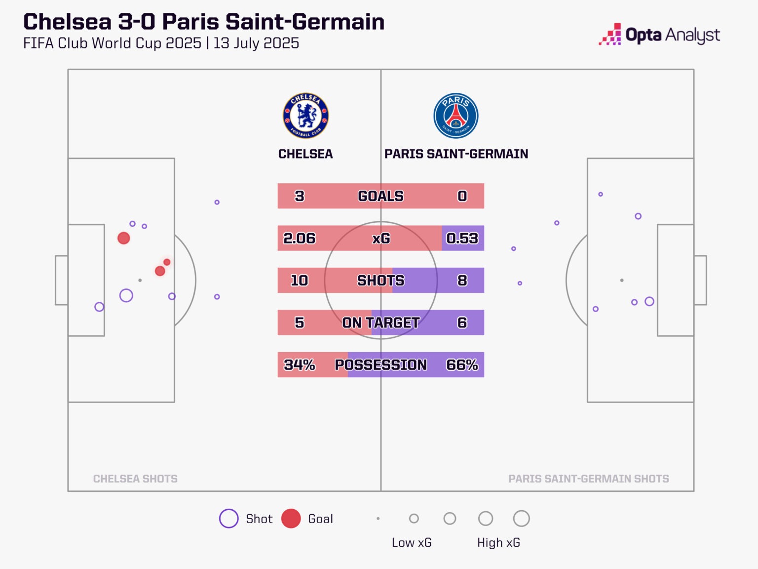 club-world-cup-final-stats-1536x1152-1 آمار بازی چلسی و پاری سن ژرمن - جام جهانی باشگاه ها
