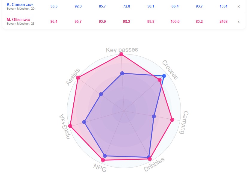 coman_olise_datamb مقایسه اولیسه کومان
