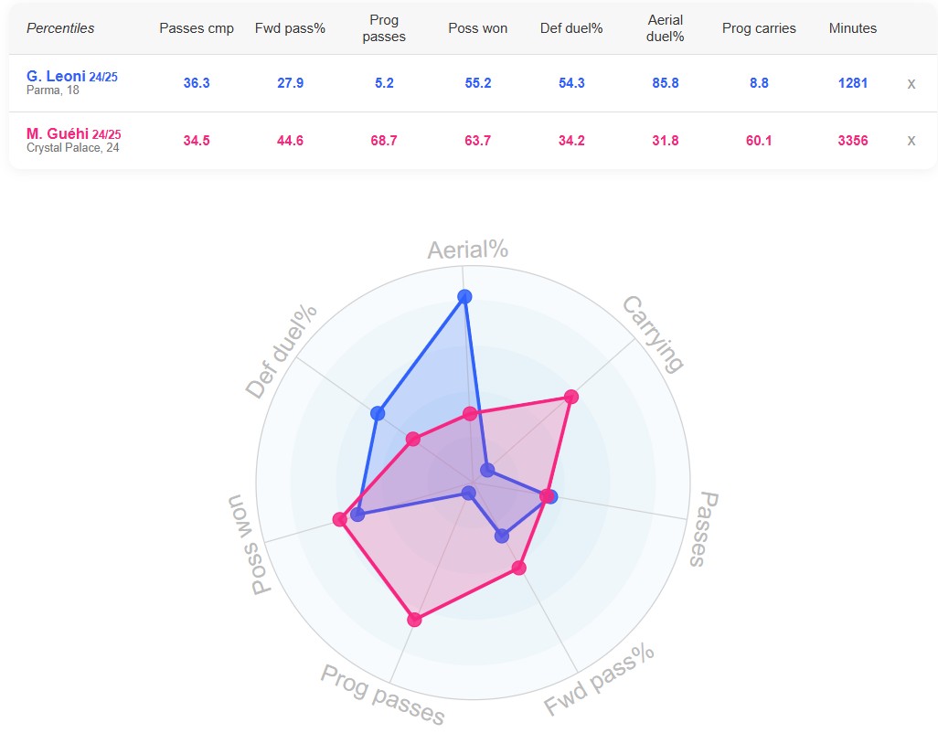 مقایسه عملکرد مارک گهی و جووانی لئونی