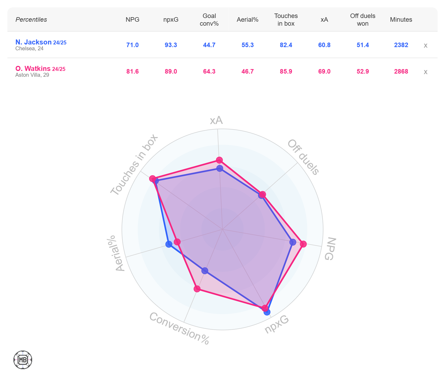 datamb_screenshot_1-1 مقایسه عملکرد نیکلاس جکسون و اولی واتکینز در فصل 25-2024