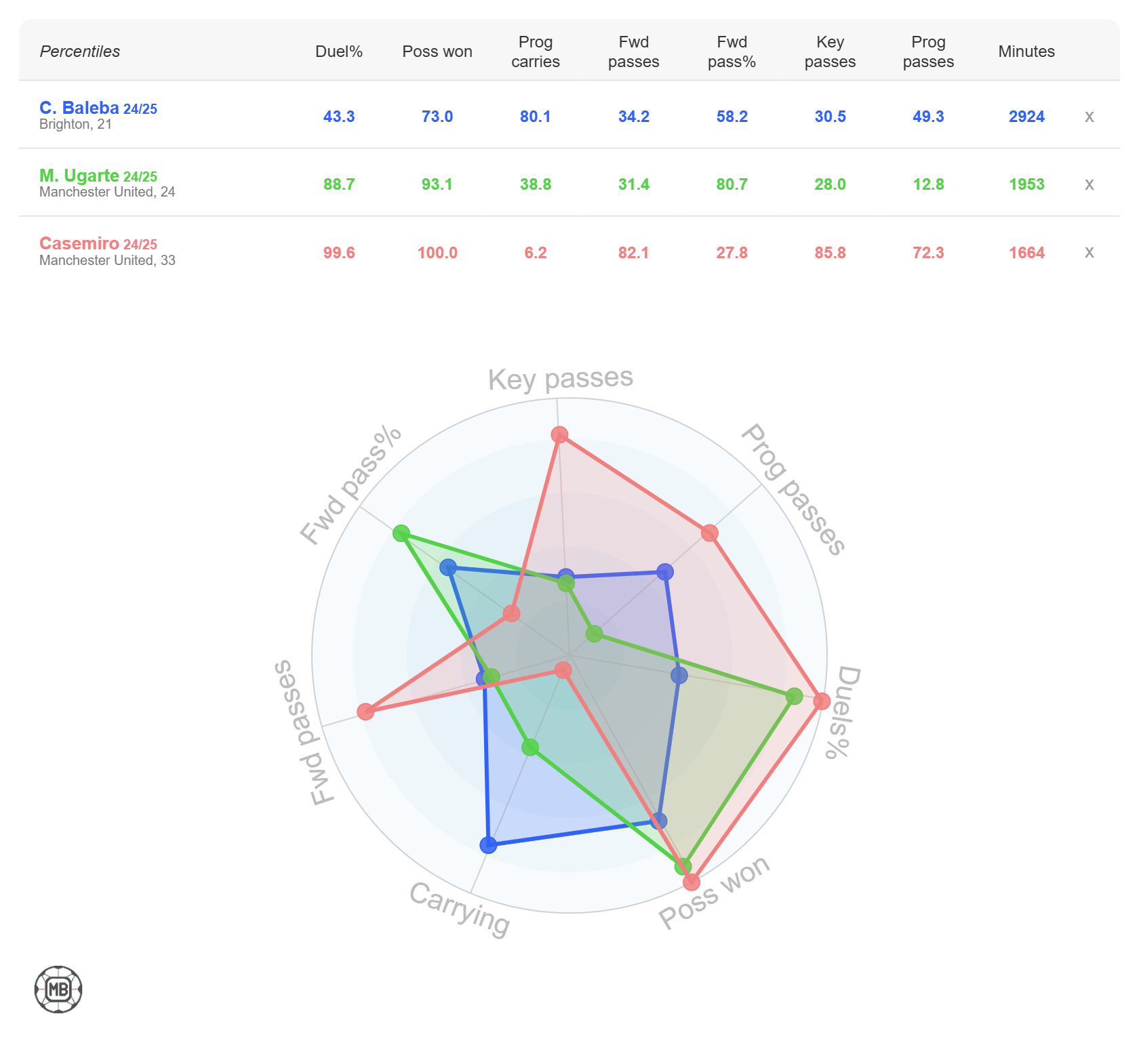 مقایسه داده‌های بازی کارلوس بالبا، کاسمیرو و مانوئل اوگارته در فصل 25-2024