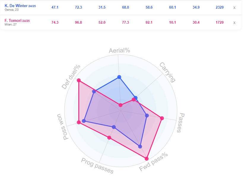 مقایسه د وینتر توموری
