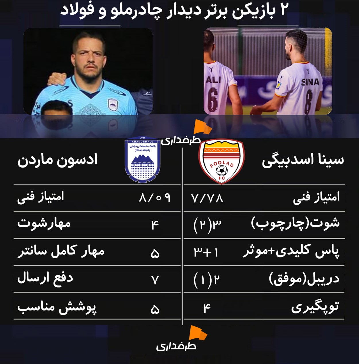 edsonmarden-chadormalu-sinaasadbeigi-foolad-2025 ادسون ماردن دروازه بان چادرملو اردکان و سینا اسدبیگی هافبک فولاد خوزستان - لیگ برتر ایران