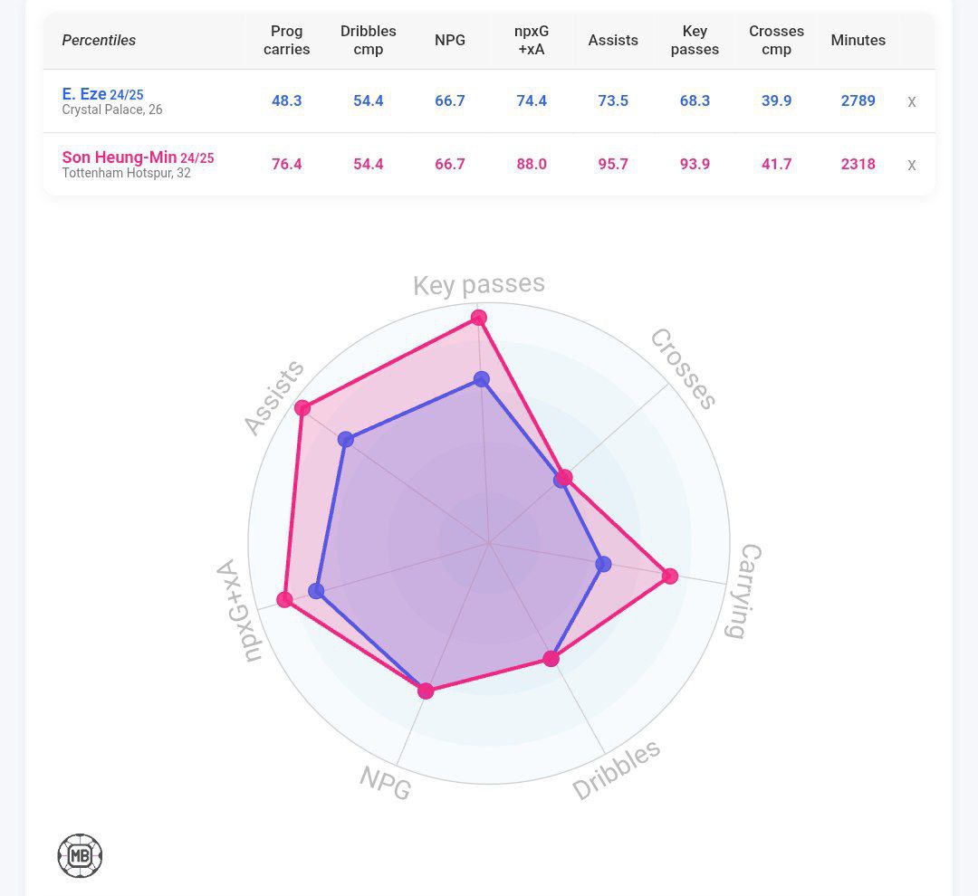 مقایسه ابرچی ازه و سون هیونگ مین