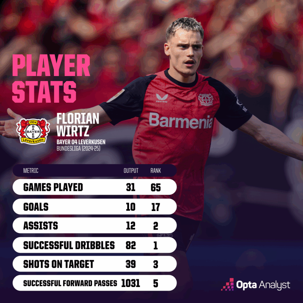 florian-wirtz-2024-25-bundesliga-stats-and-rank-1024x1024-1 آمار فلوریان ویرتس